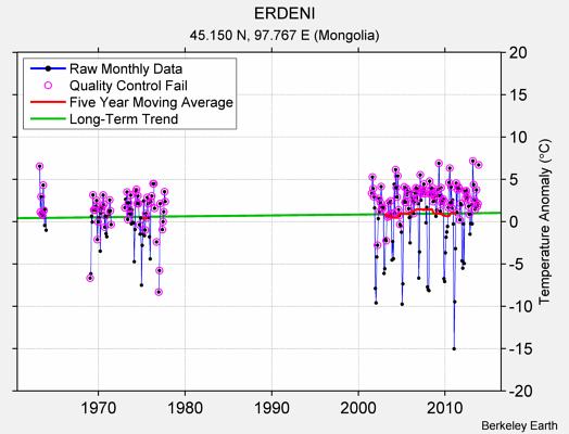 ERDENI Raw Mean Temperature