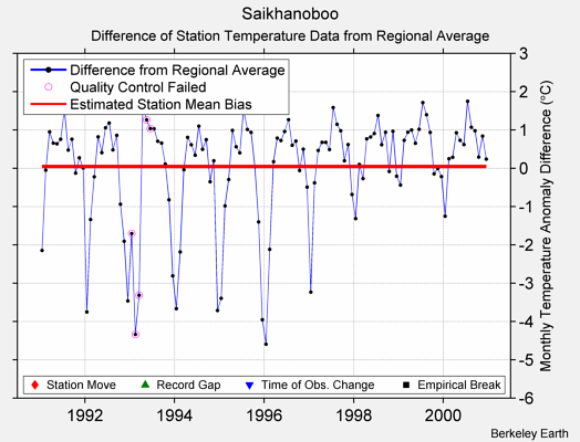 Saikhanoboo difference from regional expectation