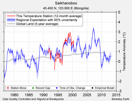 Saikhanoboo comparison to regional expectation