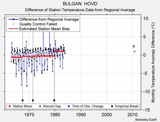 BULGAN  HOVD difference from regional expectation