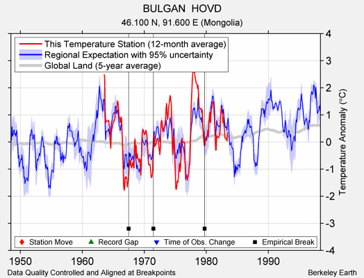 BULGAN  HOVD comparison to regional expectation