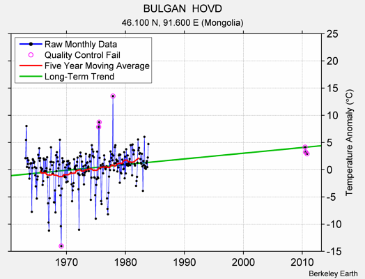 BULGAN  HOVD Raw Mean Temperature