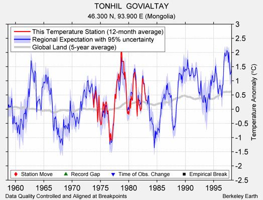 TONHIL  GOVIALTAY comparison to regional expectation