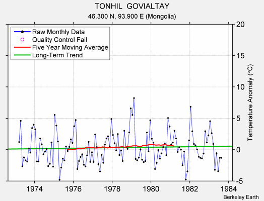 TONHIL  GOVIALTAY Raw Mean Temperature