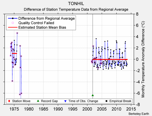 TONHIL difference from regional expectation