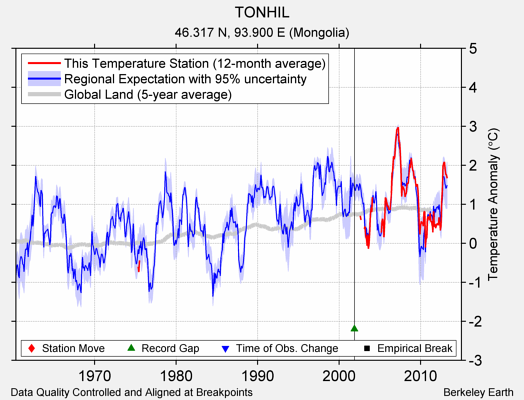 TONHIL comparison to regional expectation