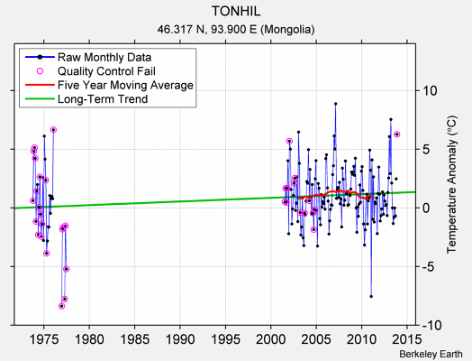 TONHIL Raw Mean Temperature