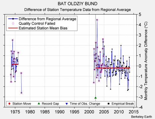 BAT OLDZIY BUND difference from regional expectation