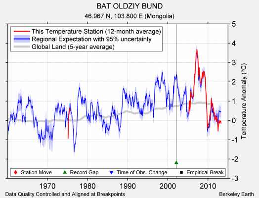 BAT OLDZIY BUND comparison to regional expectation