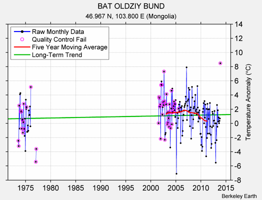 BAT OLDZIY BUND Raw Mean Temperature