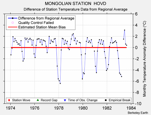 MONGOLIAN STATION  HOVD difference from regional expectation