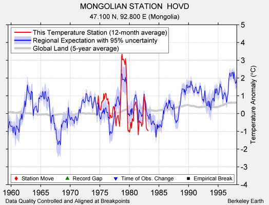 MONGOLIAN STATION  HOVD comparison to regional expectation