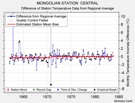 MONGOLIAN STATION  CENTRAL difference from regional expectation