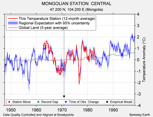 MONGOLIAN STATION  CENTRAL comparison to regional expectation