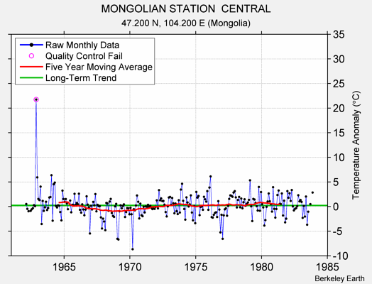 MONGOLIAN STATION  CENTRAL Raw Mean Temperature