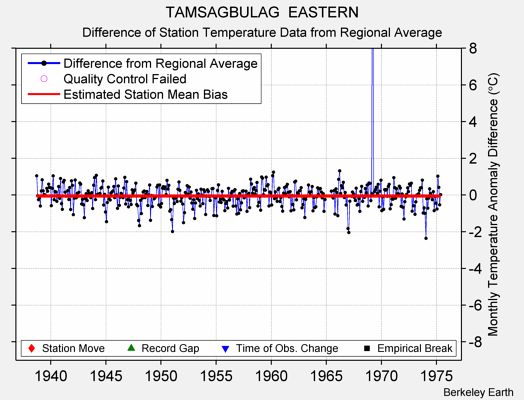TAMSAGBULAG  EASTERN difference from regional expectation