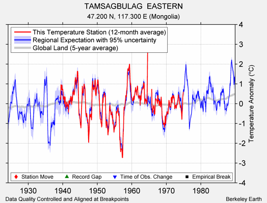 TAMSAGBULAG  EASTERN comparison to regional expectation