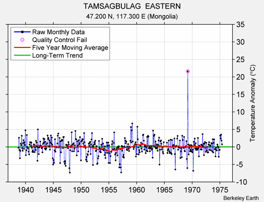 TAMSAGBULAG  EASTERN Raw Mean Temperature