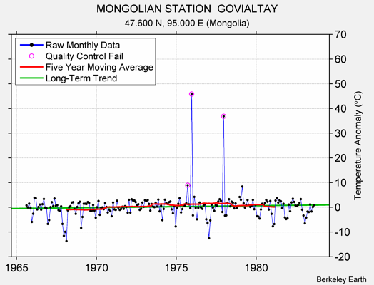 MONGOLIAN STATION  GOVIALTAY Raw Mean Temperature