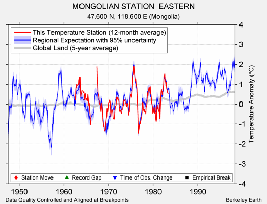 MONGOLIAN STATION  EASTERN comparison to regional expectation