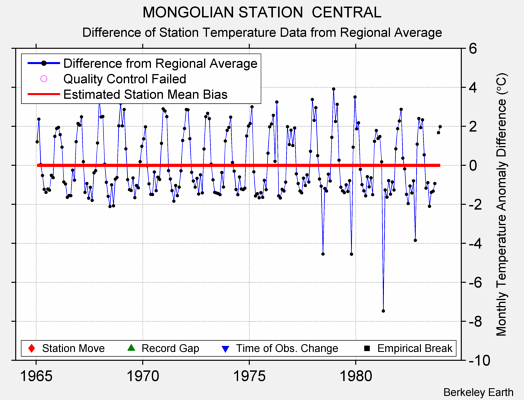 MONGOLIAN STATION  CENTRAL difference from regional expectation