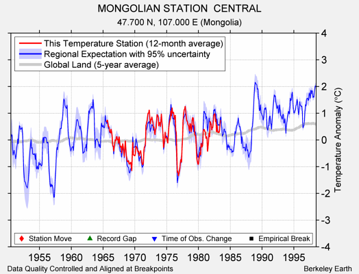 MONGOLIAN STATION  CENTRAL comparison to regional expectation