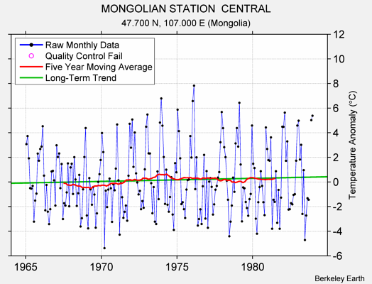 MONGOLIAN STATION  CENTRAL Raw Mean Temperature