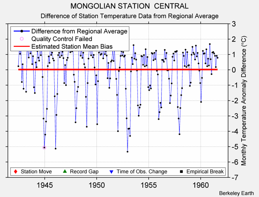 MONGOLIAN STATION  CENTRAL difference from regional expectation