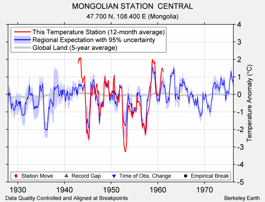 MONGOLIAN STATION  CENTRAL comparison to regional expectation