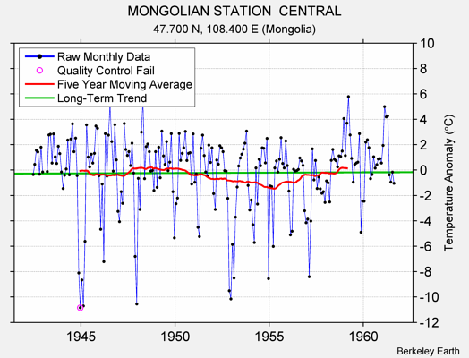 MONGOLIAN STATION  CENTRAL Raw Mean Temperature