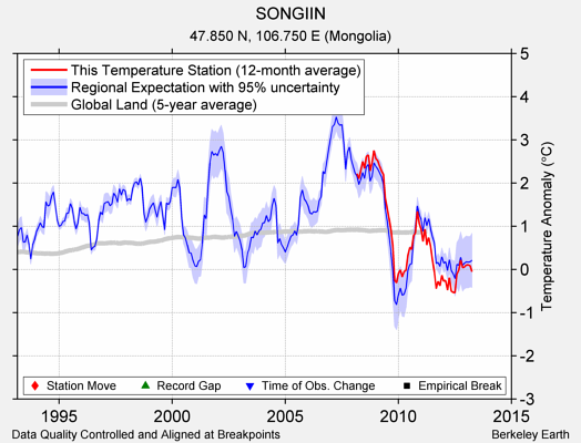 SONGIIN comparison to regional expectation