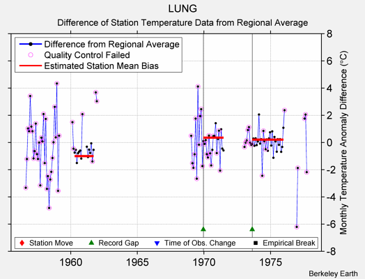 LUNG difference from regional expectation