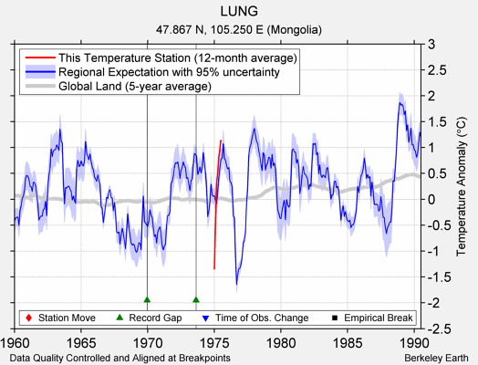 LUNG comparison to regional expectation