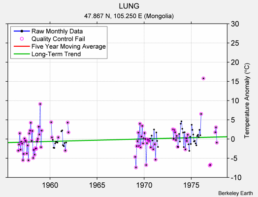 LUNG Raw Mean Temperature