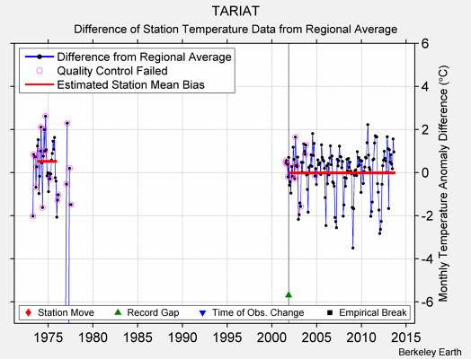 TARIAT difference from regional expectation