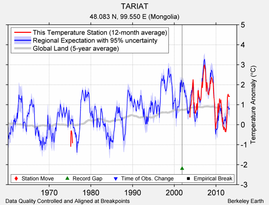 TARIAT comparison to regional expectation