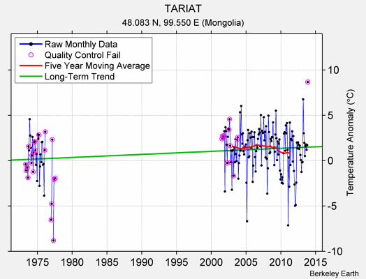 TARIAT Raw Mean Temperature