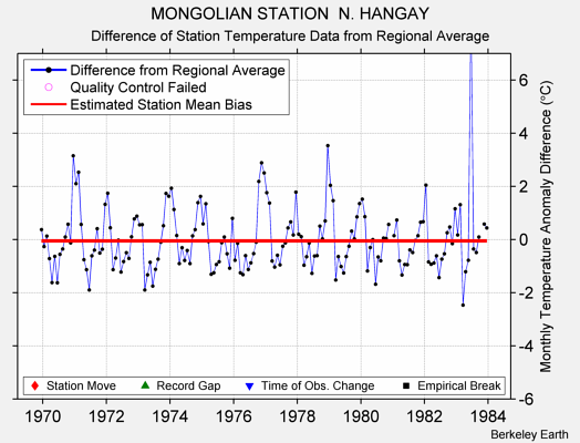 MONGOLIAN STATION  N. HANGAY difference from regional expectation