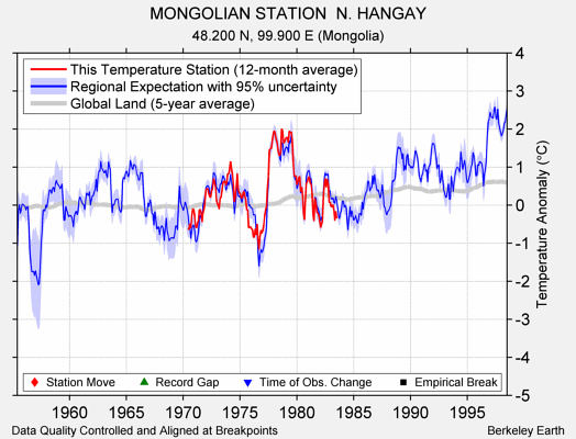 MONGOLIAN STATION  N. HANGAY comparison to regional expectation