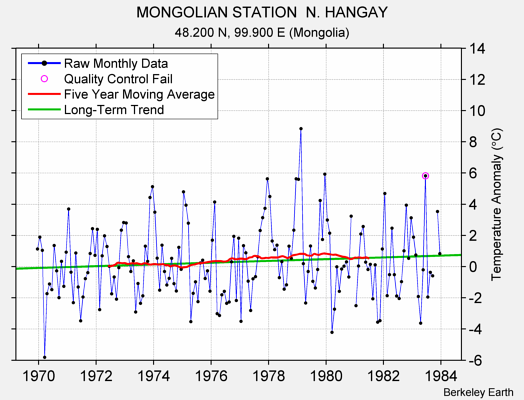 MONGOLIAN STATION  N. HANGAY Raw Mean Temperature