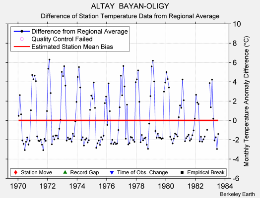 ALTAY  BAYAN-OLIGY difference from regional expectation