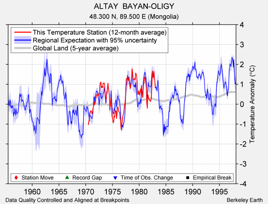 ALTAY  BAYAN-OLIGY comparison to regional expectation