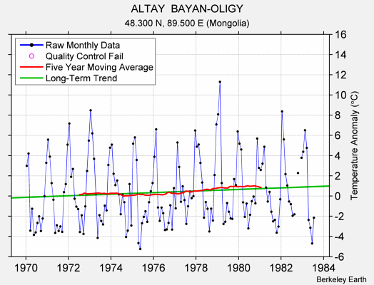 ALTAY  BAYAN-OLIGY Raw Mean Temperature