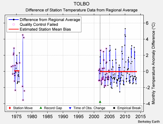 TOLBO difference from regional expectation