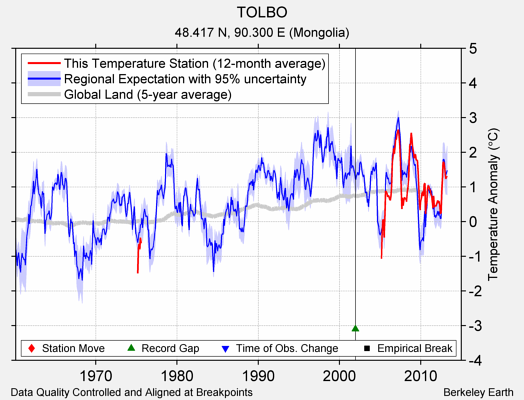 TOLBO comparison to regional expectation