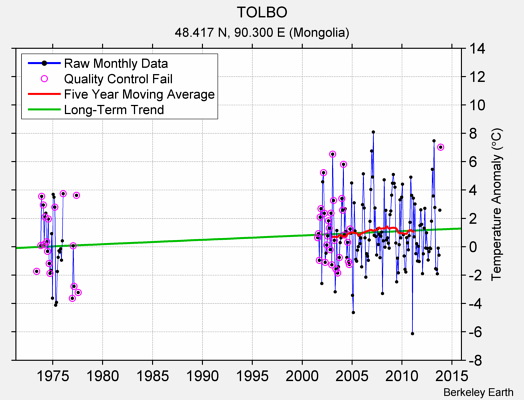 TOLBO Raw Mean Temperature