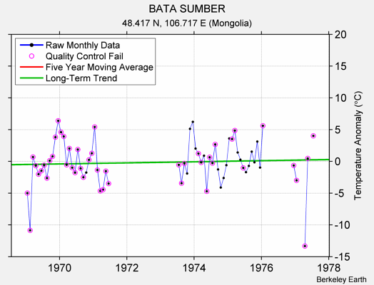 BATA SUMBER Raw Mean Temperature