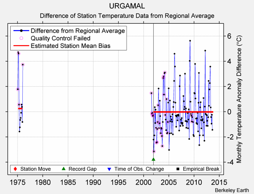 URGAMAL difference from regional expectation