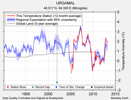 URGAMAL comparison to regional expectation