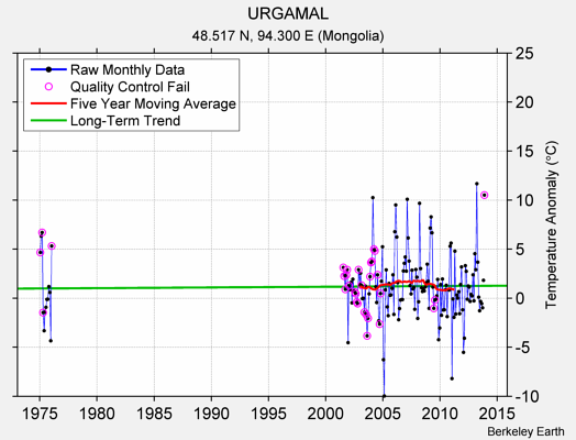 URGAMAL Raw Mean Temperature